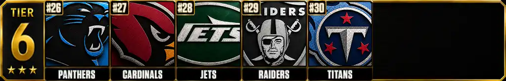 Best offenses in the NFL power rankings Tier 6 featuring the Panthers, Cardinals, Jets, Raiders and Titans ranked No. 26 through No. 30