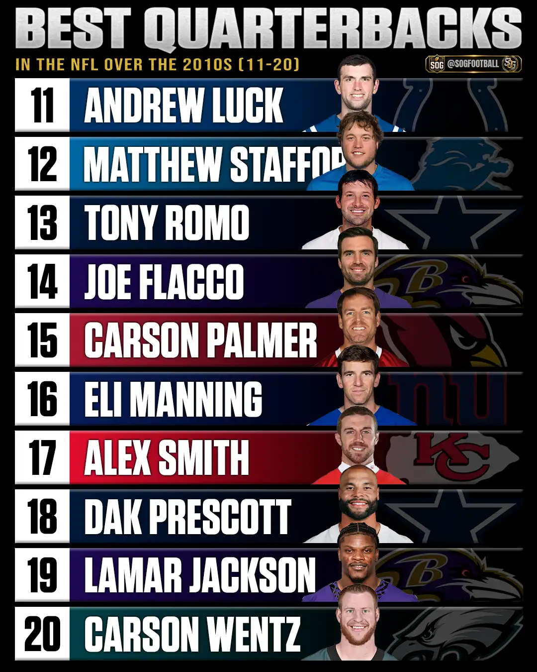 Best NFL quarterbacks of the 2010s ranked 11 through 20