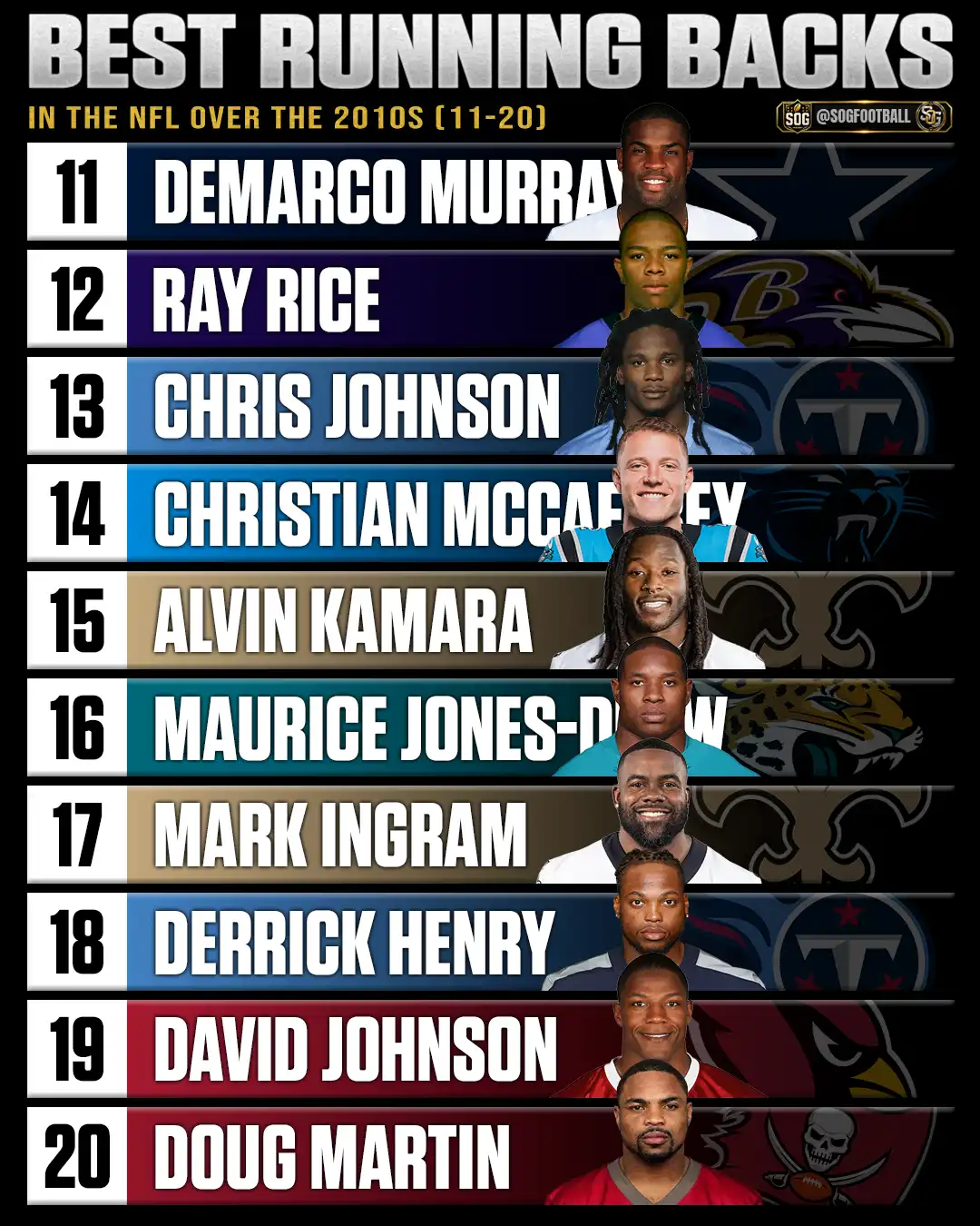 Best running backs in the NFL over the 2010s ranked 11 through 20