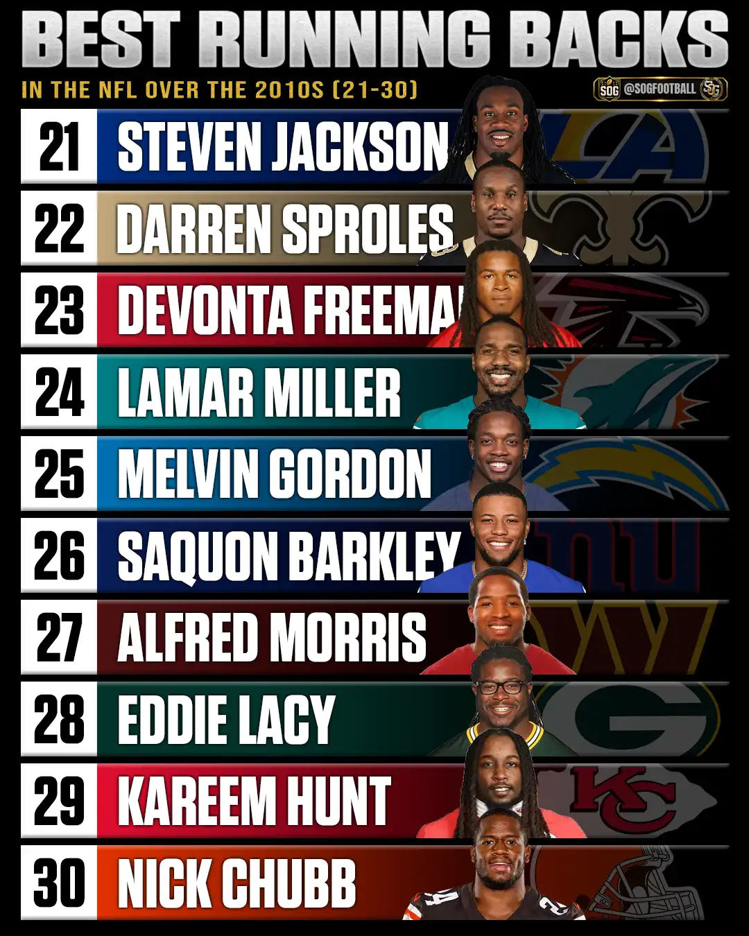 Best running backs in the NFL over the 2010s ranked 21 through 30