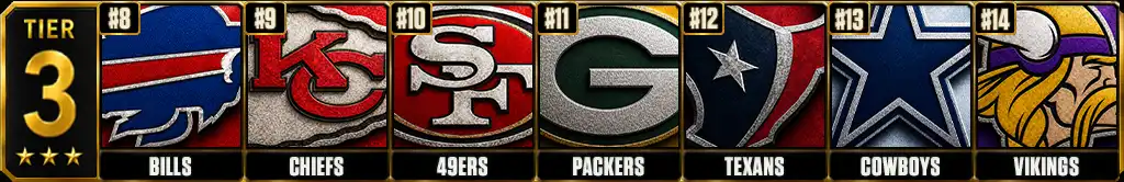 Best Teams in the NFL Today 2026 Rankings, Tier 3 featuring the Bills, Chiefs, 49ers, Packers, Texans, Cowboys and Vikings ranked No. 8 through No. 14