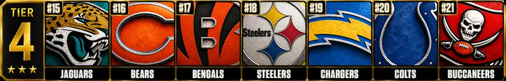 Best Teams in the NFL Today 2026 Rankings, Tier 4 featuring the Jaguars, Bears, Bengals, Steelers, Chargers, Colts and Buccaneers ranked No. 15 through No. 21