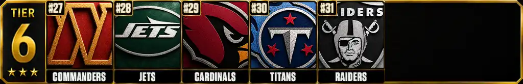 Best Teams in the NFL Today 2026 Rankings, Tier 6 featuring the Commanders, Jets, Cardinals, Titans and Raiders ranked No. 27 through No. 31