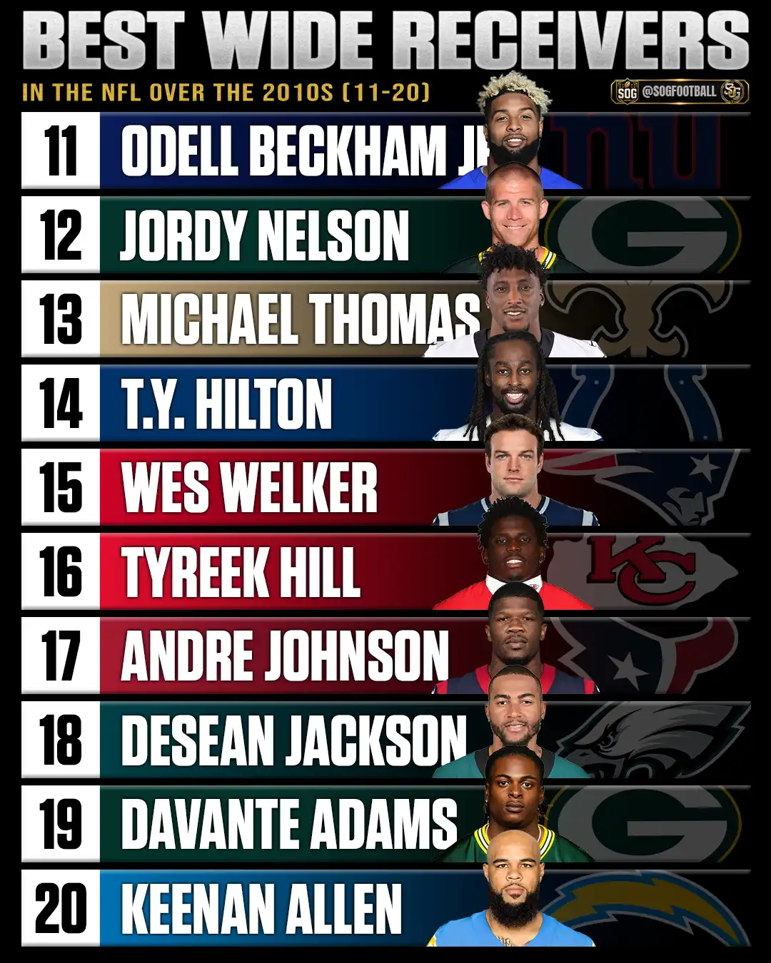 Best wide receivers in the NFL over the 2010s ranked 11 through 20