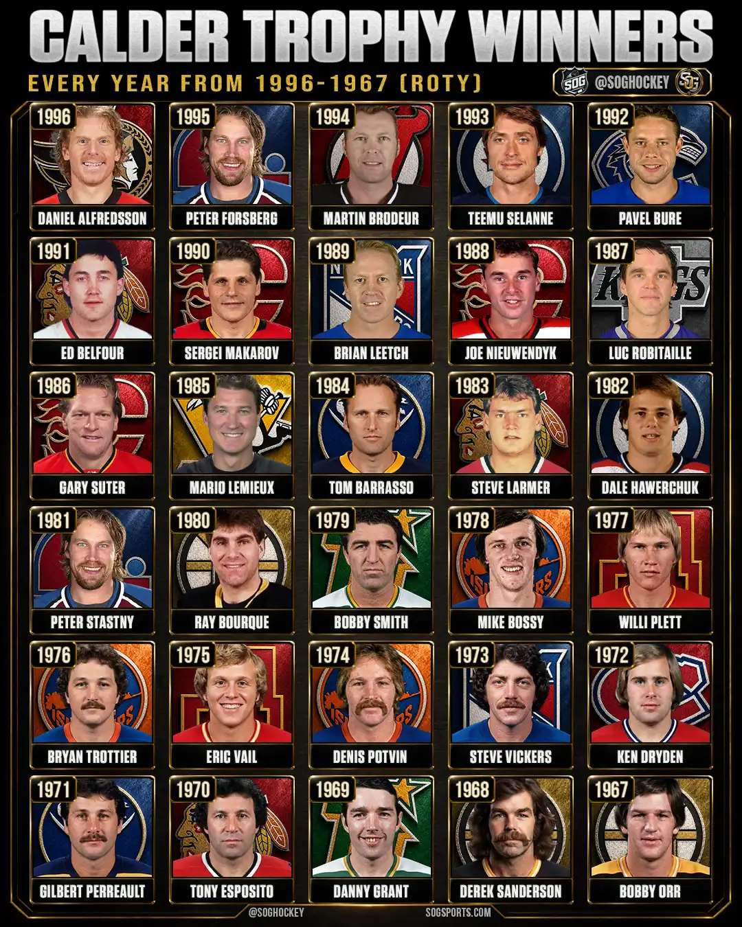 Calder Trophy winners every year from 1996 to 1967, including Teemu Selanne, Mario Lemieux, Ray Bourque, Ken Dryden and Bobby Orr