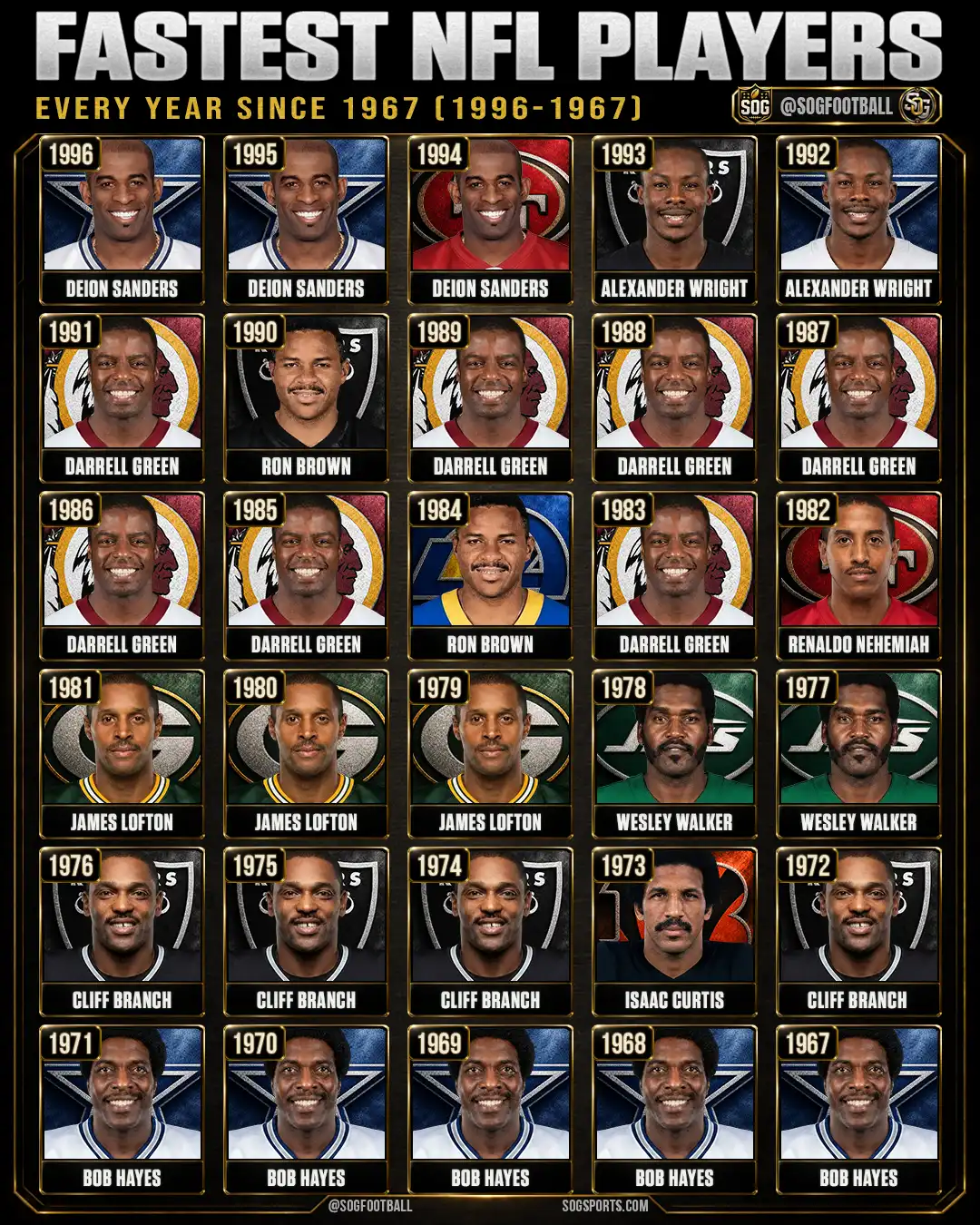 Fastest NFL players every year from 1967 through 1996 graphic