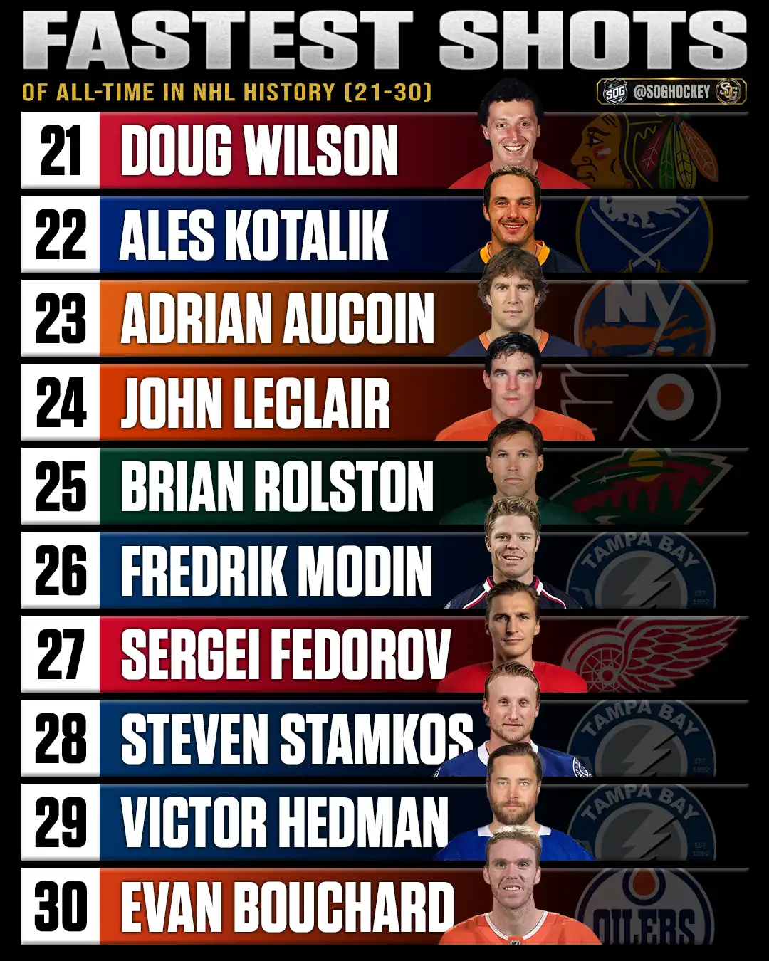 Fastest shots of all-time in NHL history ranked 21 through 30 featuring Doug Wilson, Ales Kotalik and Adrian Aucoin