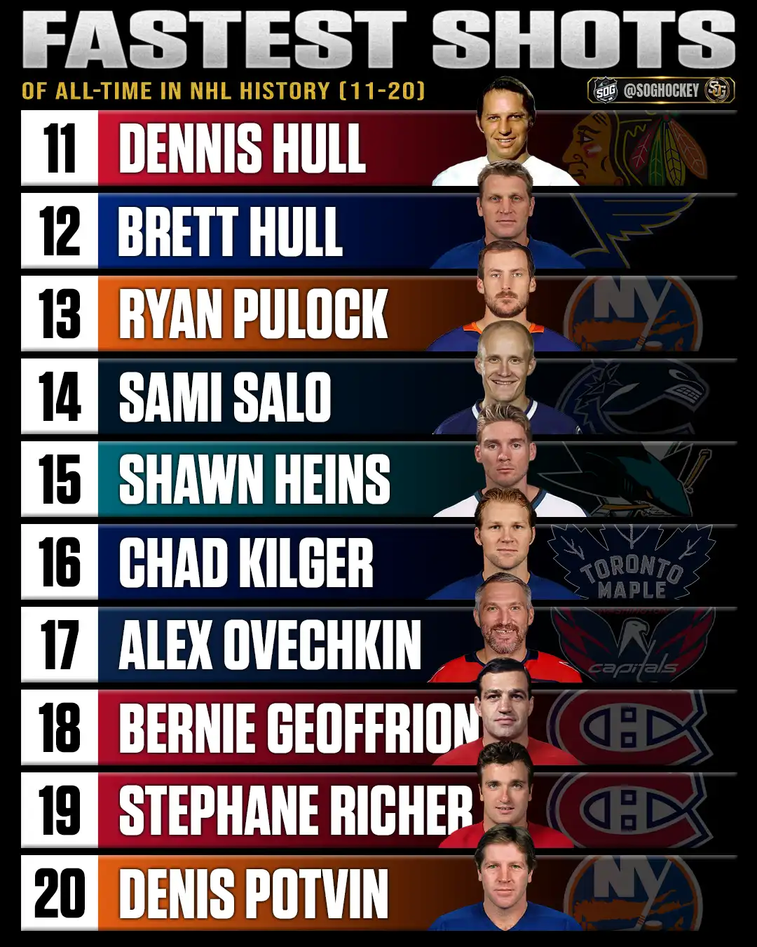 Fastest shots of all-time in NHL history ranked 11 through 20 featuring Dennis Hull, Brett Hull and Ryan Pulock
