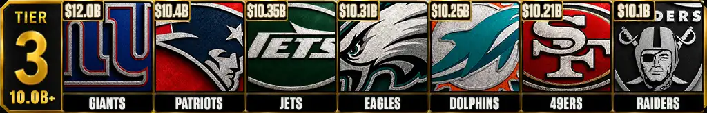 NFL franchise valuation Tier 3 featuring the Giants, Patriots, Jets, Eagles, Dolphins, 49ers and Raiders