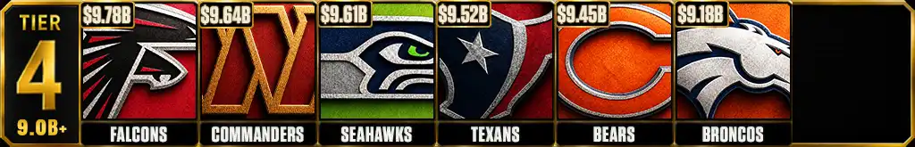 NFL franchise valuation Tier 4 featuring the Falcons, Commanders, Seahawks, Texans, Bears and Broncos