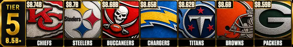 NFL franchise valuation Tier 5 featuring the Chiefs, Steelers, Buccaneers, Chargers, Titans, Browns and Packers