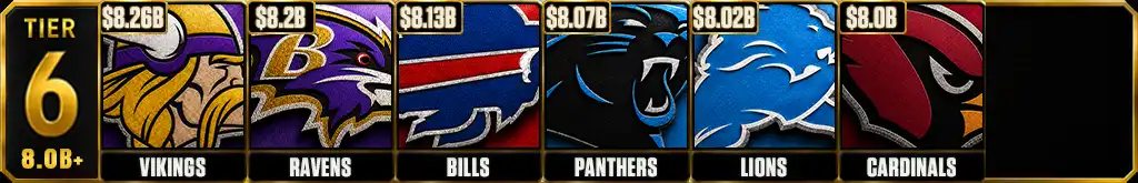 NFL franchise valuation Tier 6 featuring the Vikings, Ravens, Bills, Panthers, Lions and Cardinals