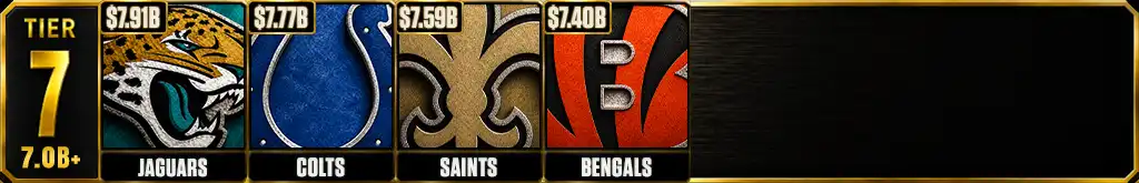 NFL franchise valuation Tier 7 featuring the Jaguars, Colts, Saints and Bengals