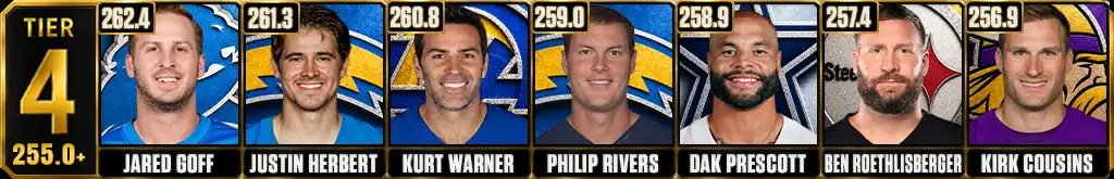 Most Passing Yards Per Game in NFL History Tier 4 featuring Jared Goff, Justin Herbert, Kurt Warner, Philip Rivers, Dak Prescott, Ben Roethlisberger and Kirk Cousins