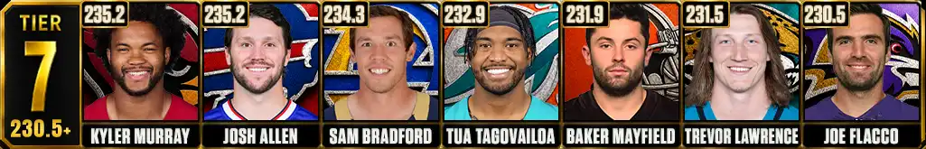 Most Passing Yards Per Game in NFL History Tier 7 featuring Kyler Murray, Josh Allen, Sam Bradford, Tua Tagovailoa, Baker Mayfield, Trevor Lawrence and Joe Flacco