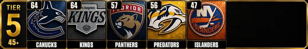 Most playoff wins in the NHL since 2000 Tier 5 teams graphic