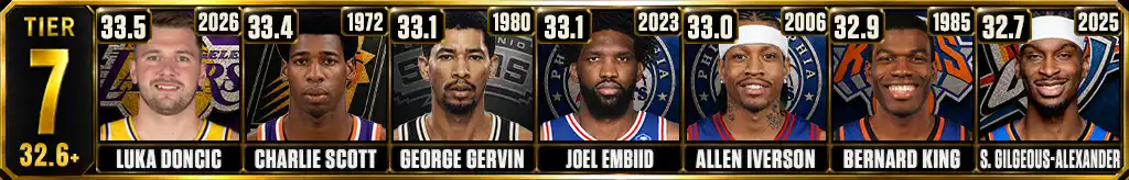 NBA single-season PPG Tier 7 with Charlie Scott, George Gervin, Joel Embiid, Allen Iverson, Bernard King and Shai Gilgeous-Alexander