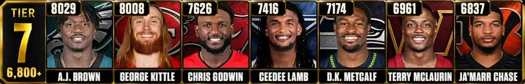 Active career receiving yards leaders in Tier 7 featuring A.J. Brown, George Kittle, Chris Godwin, CeeDee Lamb, DK Metcalf, Terry McLaurin and Ja’Marr Chase