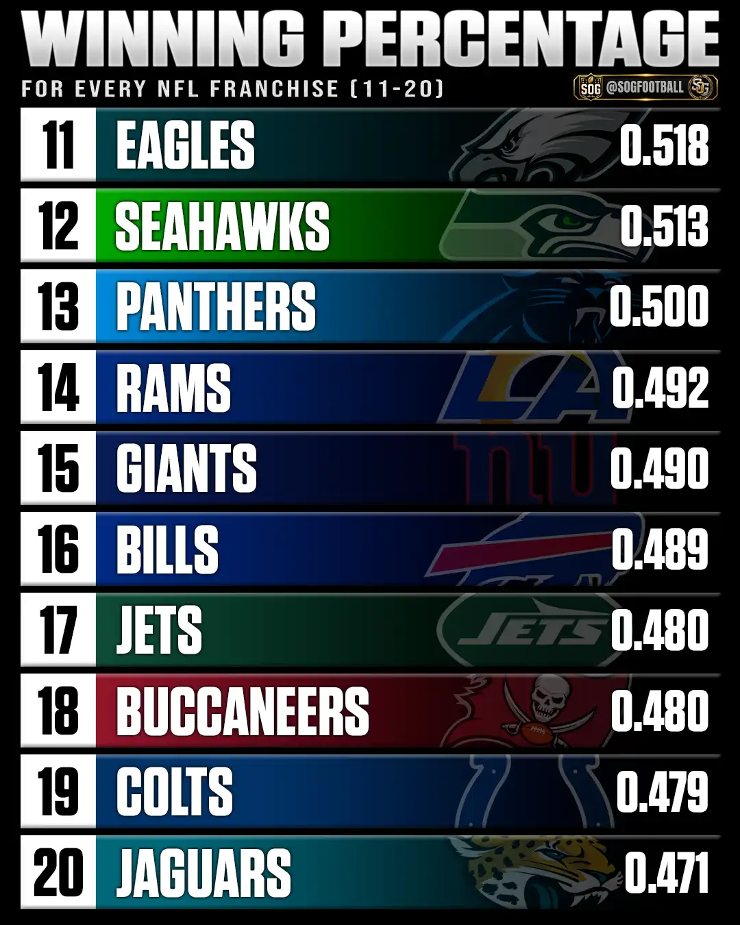 NFL playoff winning percentage rankings 11-20 featuring the Eagles, Seahawks, Panthers, Rams, Giants, Bills, Jets, Buccaneers, Colts and Jaguars