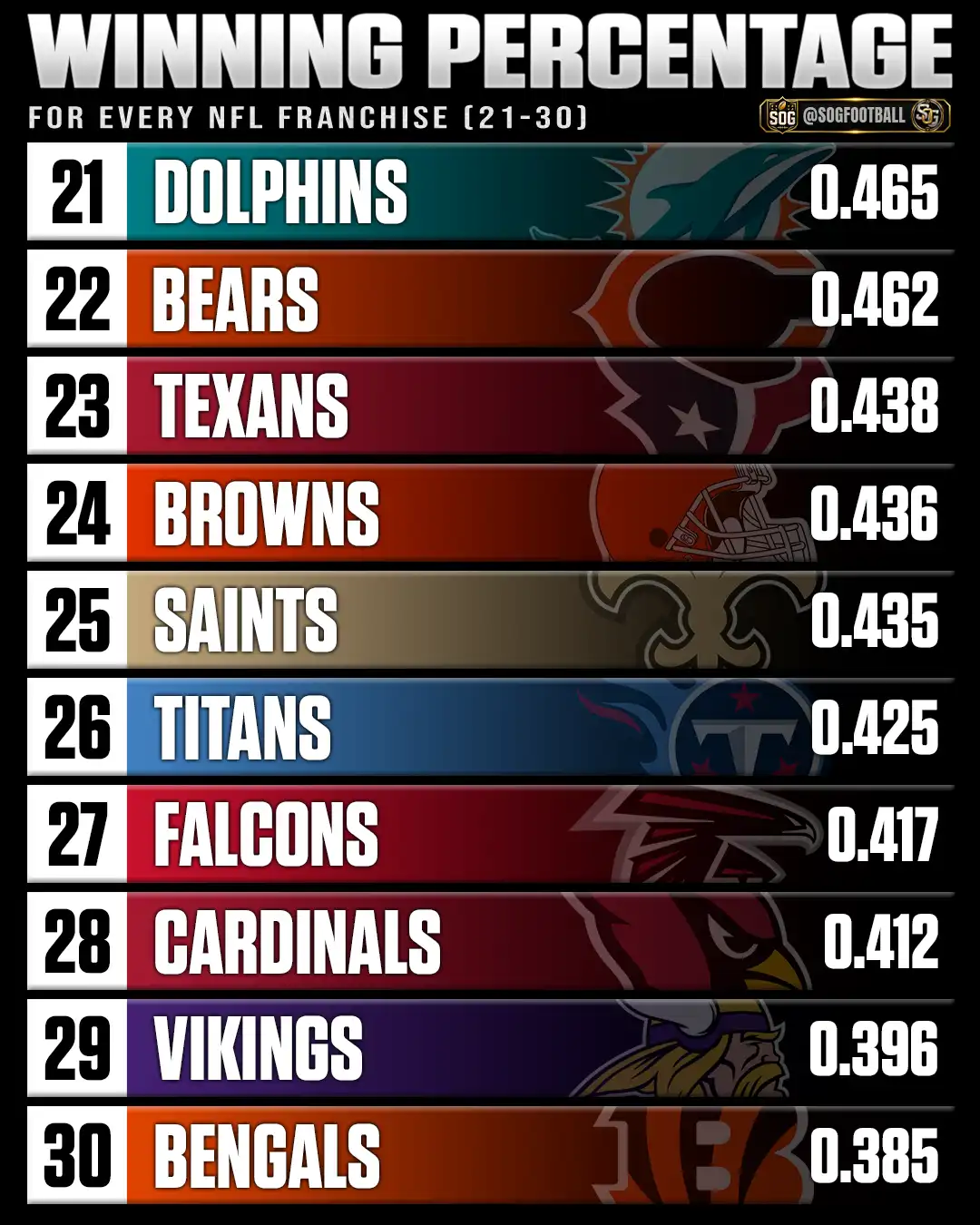 NFL playoff winning percentage rankings 21-30 featuring the Dolphins, Bears, Texans, Browns, Saints, Titans, Falcons, Cardinals, Vikings and Bengals