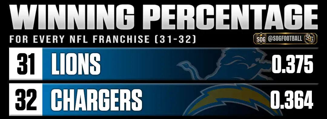NFL playoff winning percentage rankings 31-32 featuring the Lions and Chargers