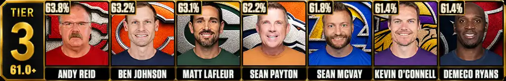 Active NFL head coach winning percentage leaders Tier 3 featuring Andy Reid, Ben Johnson, Matt LaFleur, Sean Payton, Sean McVay, Kevin O'Connell and DeMeco Ryans