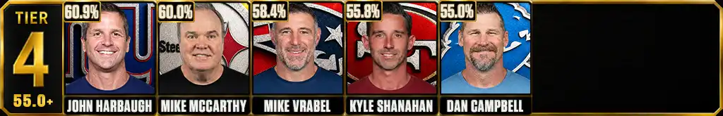 Active NFL head coach winning percentage leaders Tier 4 featuring John Harbaugh, Mike McCarthy, Mike Vrabel, Kyle Shanahan and Dan Campbell