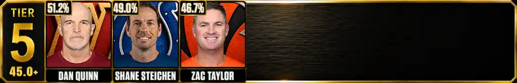 Active NFL head coach winning percentage leaders Tier 5 featuring Dan Quinn, Shane Steichen and Zac Taylor