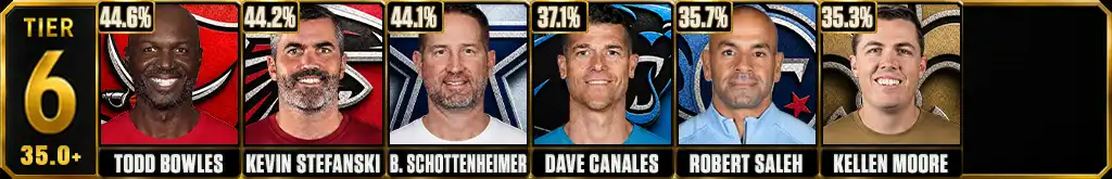 Active NFL head coach winning percentage leaders Tier 6 featuring Todd Bowles, Kevin Stefanski, Brian Schottenheimer, Dave Canales, Robert Saleh and Kellen Moore
