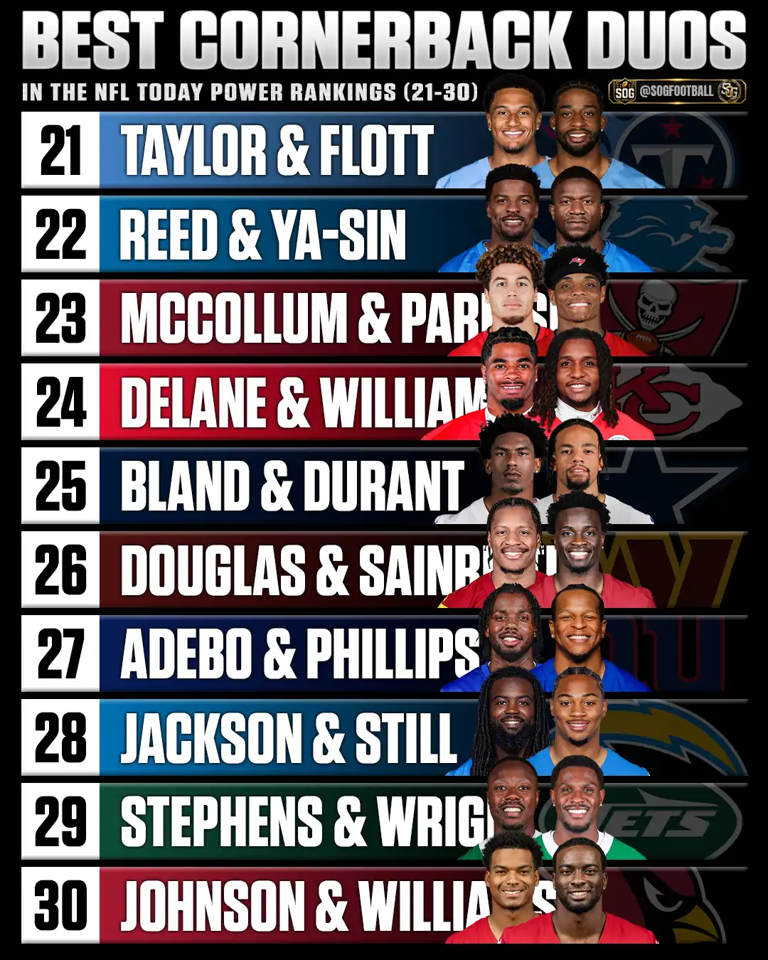 Best cornerback duos in the NFL today power rankings graphic featuring ranks 21-30