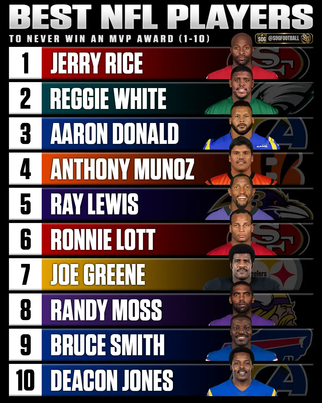 Best NFL players to never win an MVP Award featuring Jerry Rice, Reggie White, Aaron Donald, Anthony Munoz and other legends ranked 1 through 10