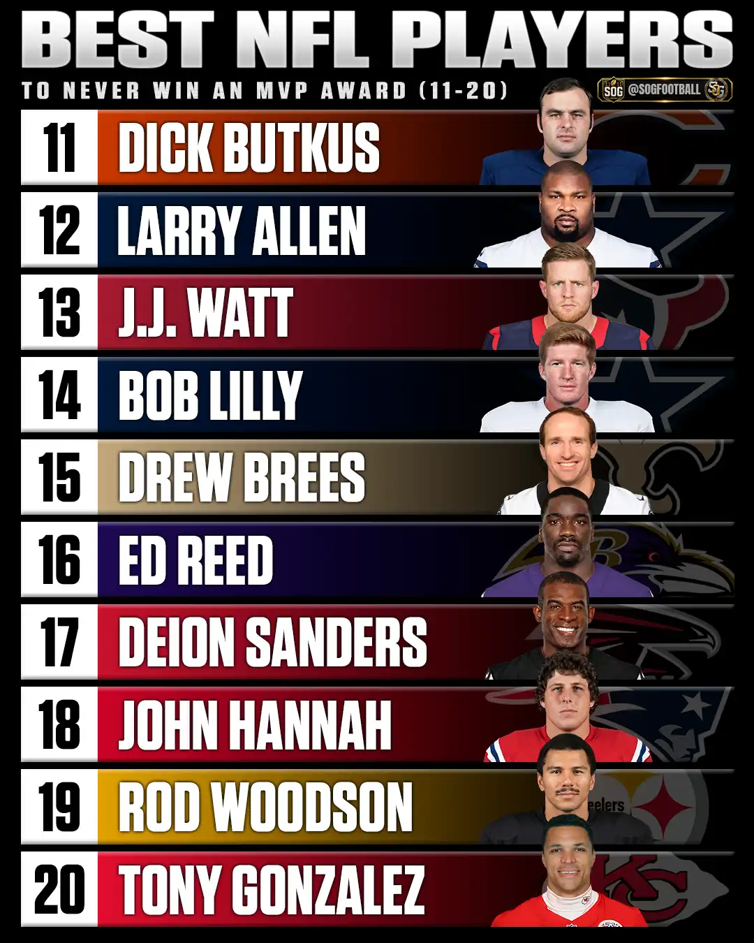 Best NFL players to never win an MVP Award featuring Dick Butkus, Larry Allen, J.J. Watt, Drew Brees and other legends ranked 11 through 20