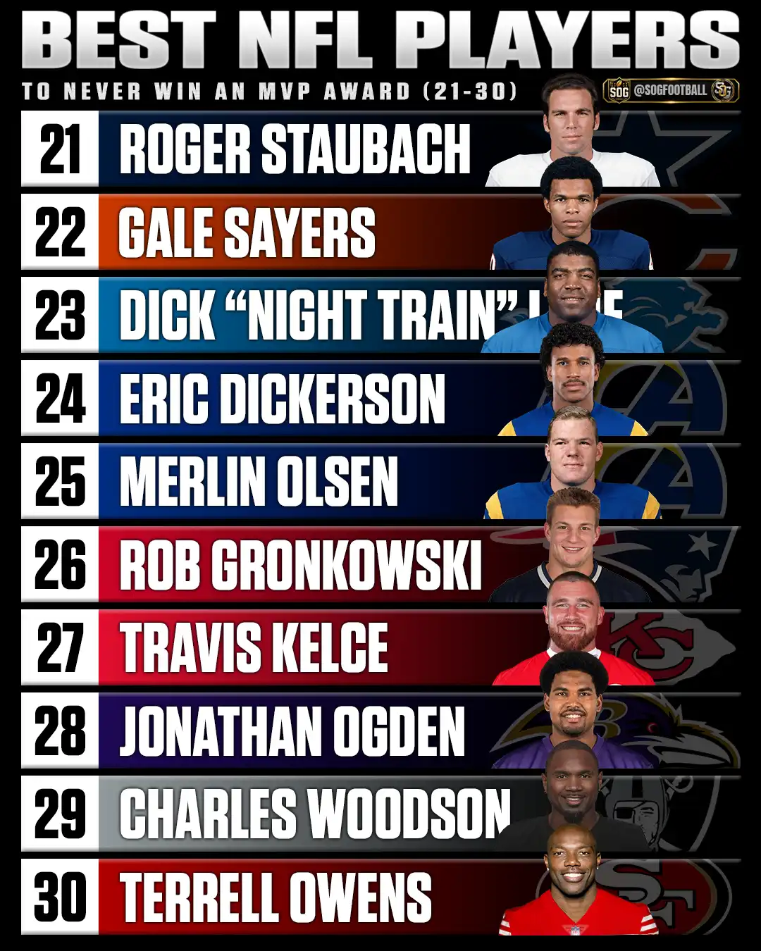Best NFL players to never win an MVP Award featuring Roger Staubach, Gale Sayers, Eric Dickerson, Rob Gronkowski and other legends ranked 21 through 30