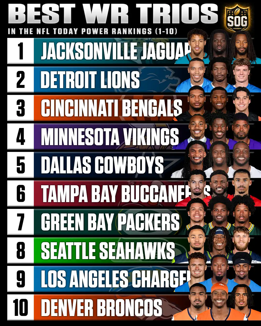 Top 10 best wide receiver trios in the NFL today featuring the Jaguars, Lions, Bengals, Vikings, Cowboys, Buccaneers, Packers, Seahawks, Chargers and Broncos