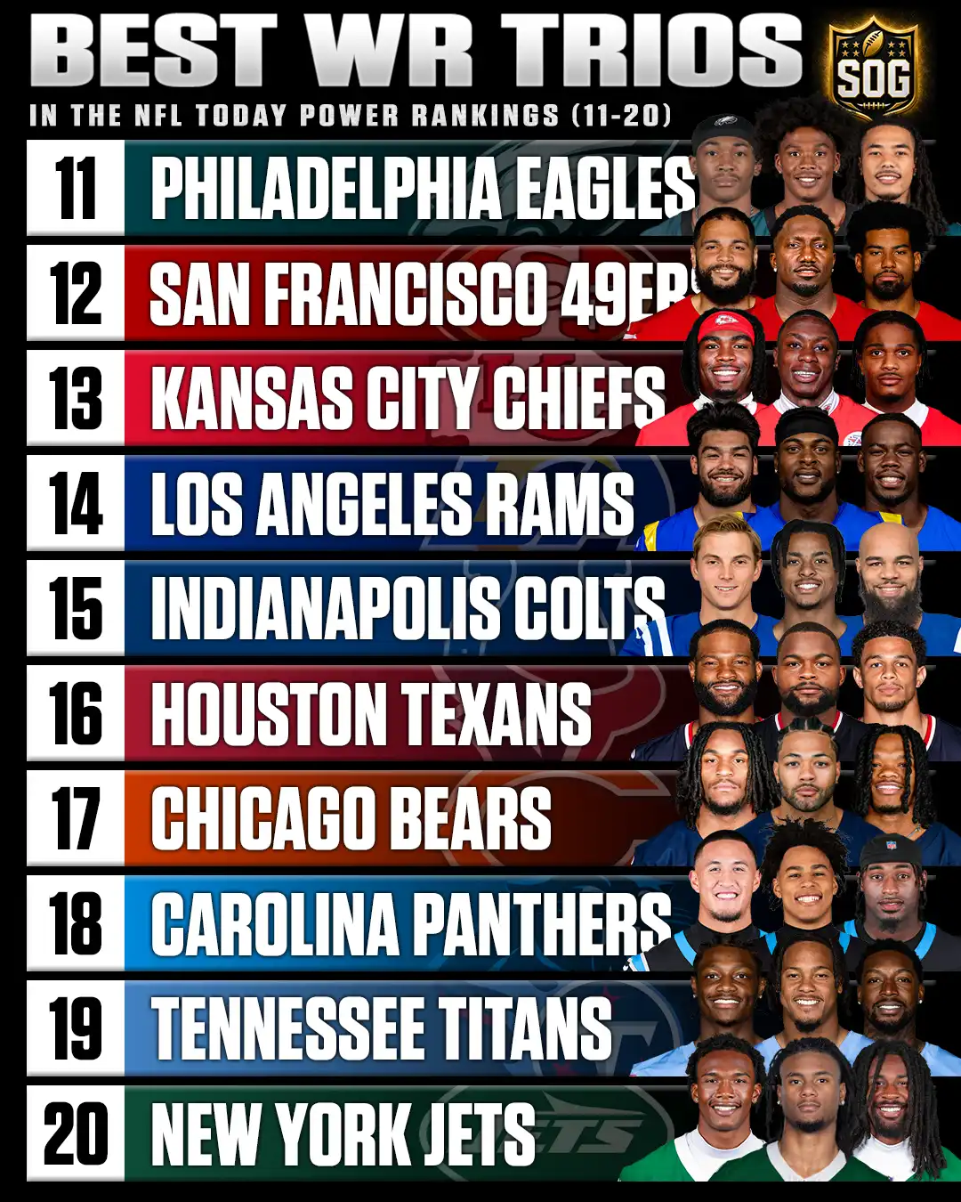 Best NFL wide receiver trios ranked 11 through 20 featuring the Eagles, 49ers, Chiefs, Rams, Colts, Texans, Bears, Panthers, Titans and Jets
