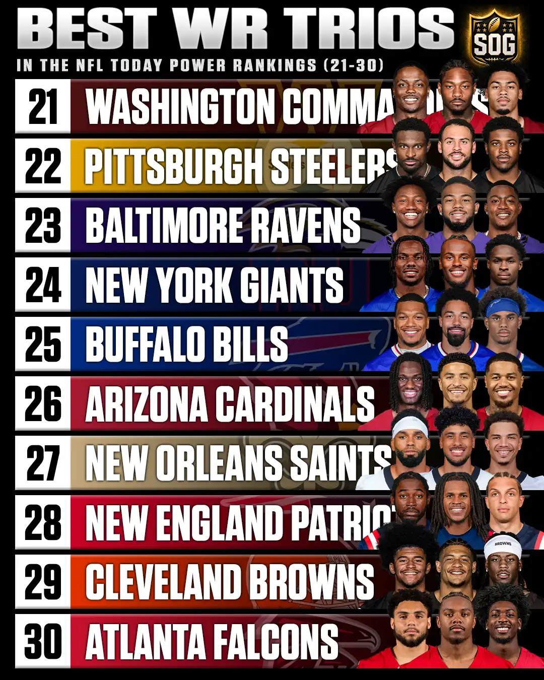 Best NFL wide receiver trios ranked 21 through 30 featuring the Commanders, Steelers, Ravens, Giants, Bills, Cardinals, Saints, Patriots, Browns and Falcons
