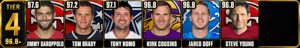 Tier 4 highest career passer rating leaders featuring Jimmy Garoppolo, Tom Brady, Tony Romo, Kirk Cousins, Jared Goff and Steve Young