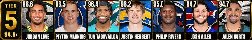 Tier 5 highest career passer rating leaders featuring Jordan Love, Peyton Manning, Tua Tagovailoa, Justin Herbert, Philip Rivers, Josh Allen and Jalen Hurts