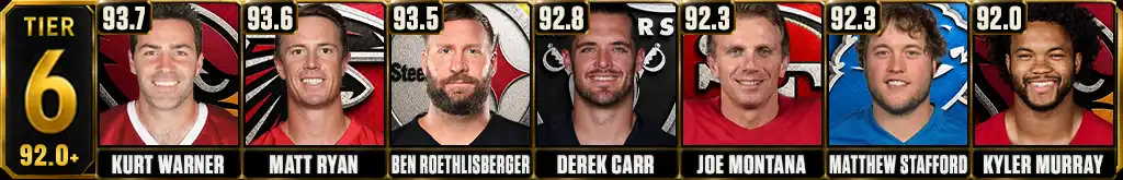 Tier 6 highest career passer rating leaders featuring Kurt Warner, Matt Ryan, Ben Roethlisberger, Derek Carr, Joe Montana, Matthew Stafford and Kyler Murray