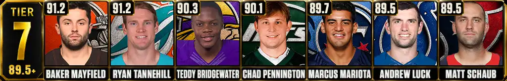 Tier 7 highest career passer rating leaders featuring Baker Mayfield, Ryan Tannehill, Teddy Bridgewater, Chad Pennington, Marcus Mariota, Andrew Luck and Matt Schaub